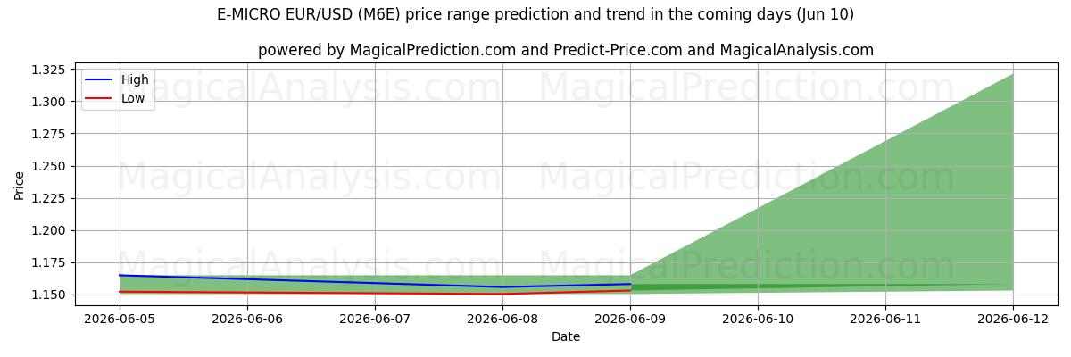 High and low price prediction by AI for E-MICRO ユーロ/米ドル (M6E) (10 Jun)