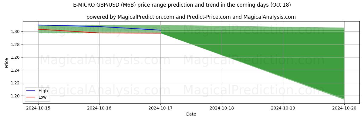 High and low price prediction by AI for E-MICRO ポンド/米ドル (M6B) (18 Oct)