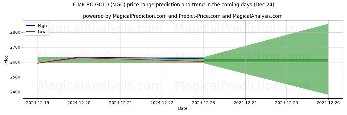 High and low price prediction by AI for E-MICRO ORO (MGC) (24 Dec)