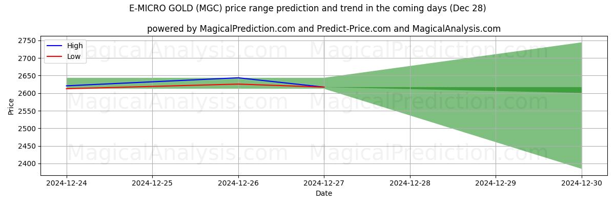 High and low price prediction by AI for E-MICRO GOLD (MGC) (28 Dec)