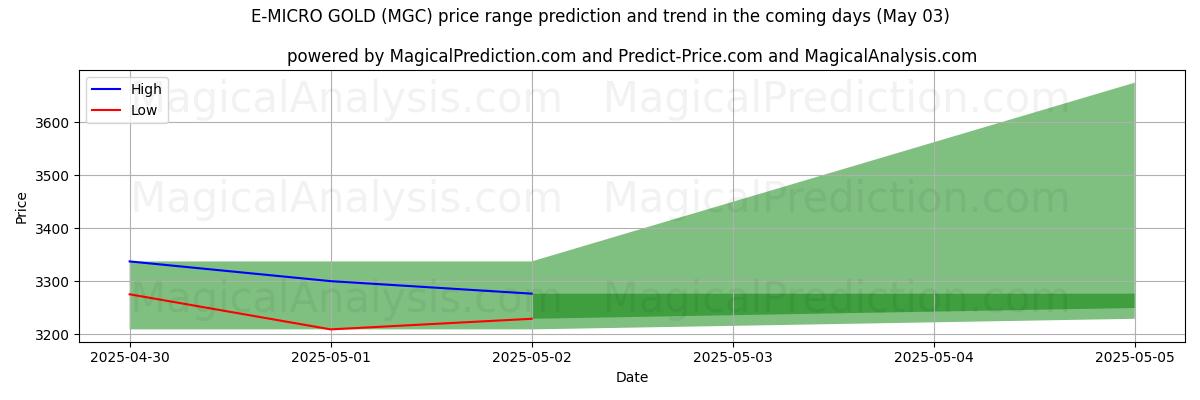 توقع السعر الأعلى والأدنى بواسطة الذكاء الاصطناعي لـ إي-مايكرو جولد (MGC) (03 May) High and low price prediction by AI for إي-مايكرو جولد (MGC) (03 May)