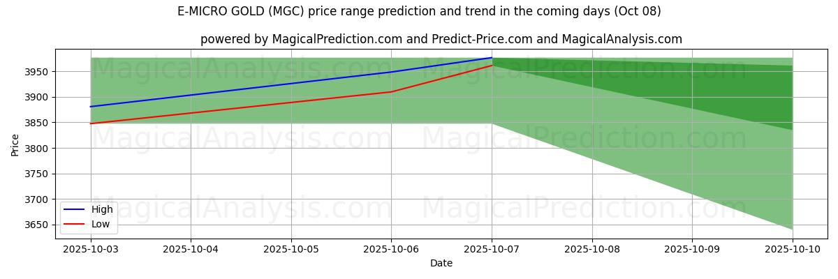 High and low price prediction by AI for 电子微金 (MGC) (08 Oct)
