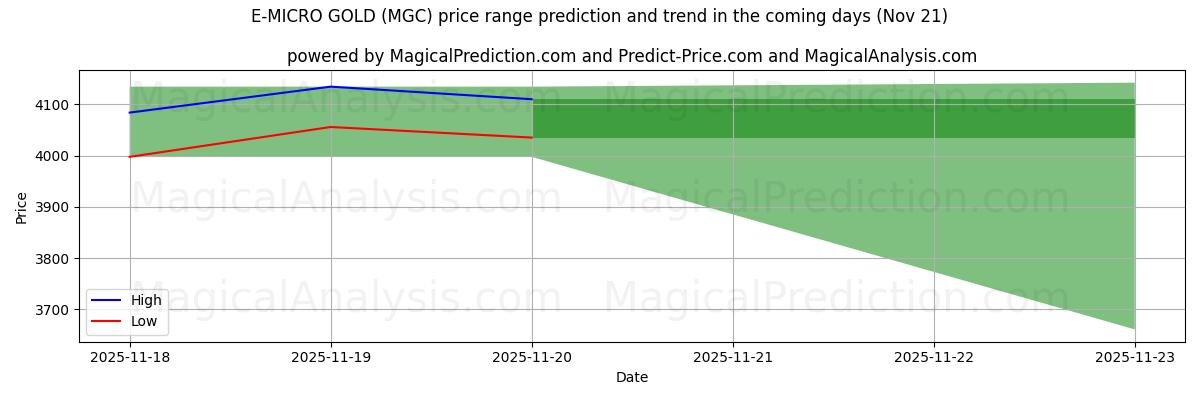 High and low price prediction by AI for E-MICRO GOLD (MGC) (21 Nov)