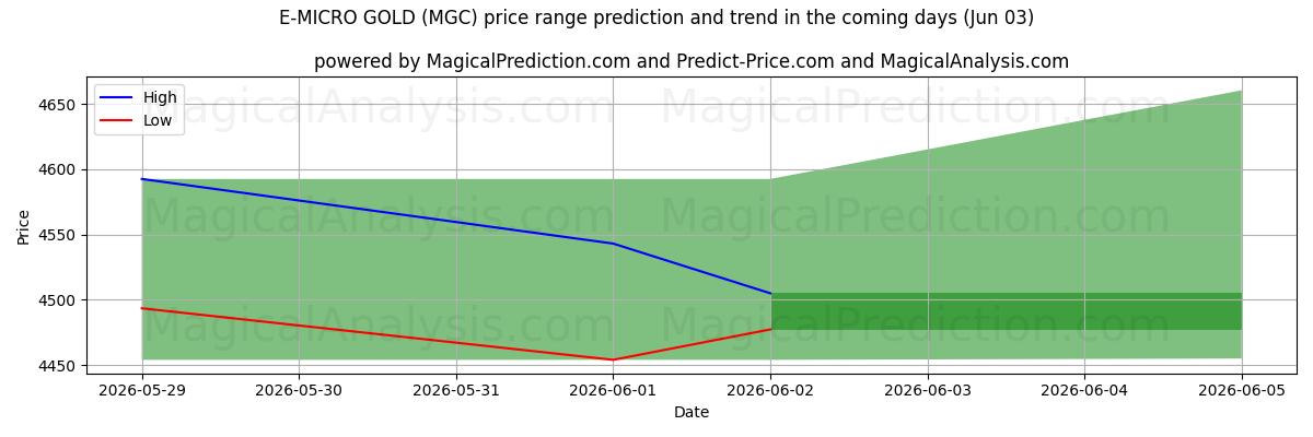 High and low price prediction by AI for E-MICRO ORO (MGC) (03 Jun)