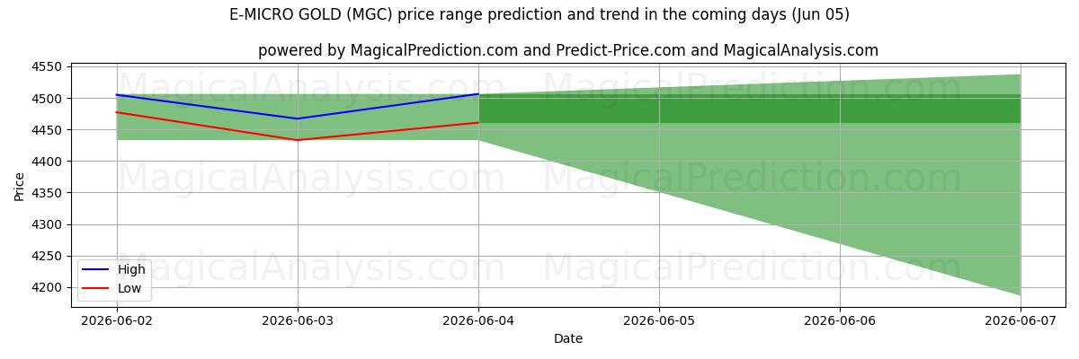 High and low price prediction by AI for ई-माइक्रो सोना (MGC) (05 Jun)