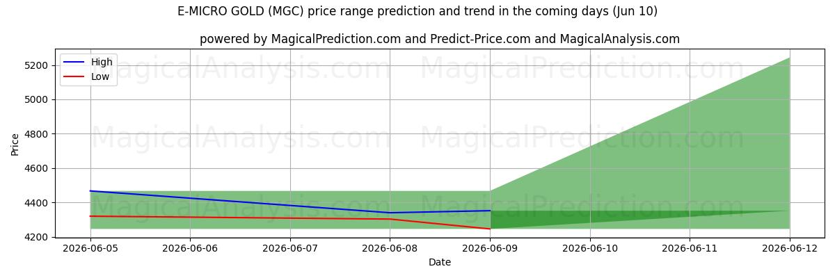 High and low price prediction by AI for E-MICRO OR (MGC) (10 Jun)