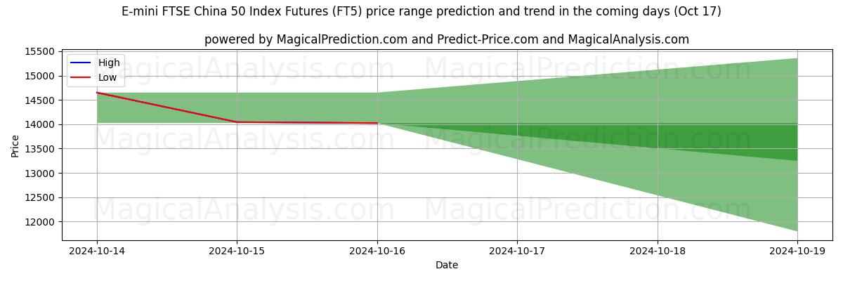 High and low price prediction by AI for E-mini FTSE中国50指数先物 (FT5) (17 Oct)