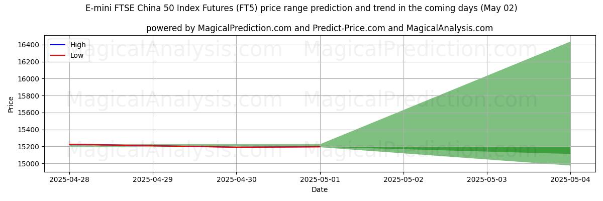 E-迷你富时中国50指数期货 (FT5) 由AI预测的最高/最低价格 (02 May) High and low price prediction by AI for E-迷你富时中国50指数期货 (FT5) (02 May)