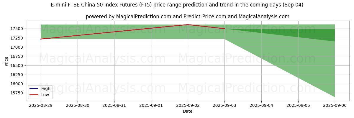 High and low price prediction by AI for E-mini FTSE China 50 Index Futures (FT5) (30 Aug)