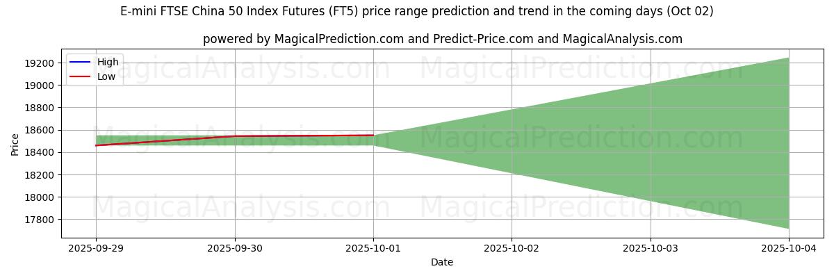 High and low price prediction by AI for ई-मिनी एफटीएसई चीन 50 इंडेक्स फ्यूचर्स (FT5) (02 Oct)