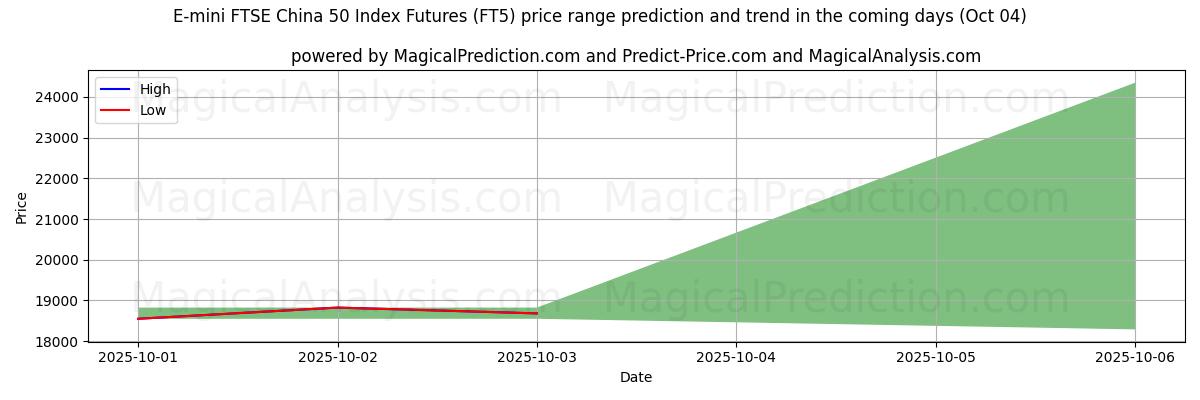 High and low price prediction by AI for Futuros do índice E-mini FTSE China 50 (FT5) (04 Oct)
