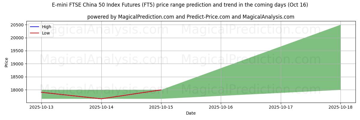 High and low price prediction by AI for E-mini FTSE China 50 Index Futures (FT5) (16 Oct) High and low price prediction by AI for E-mini FTSE China 50 Index Futures (FT5) (16 Oct)