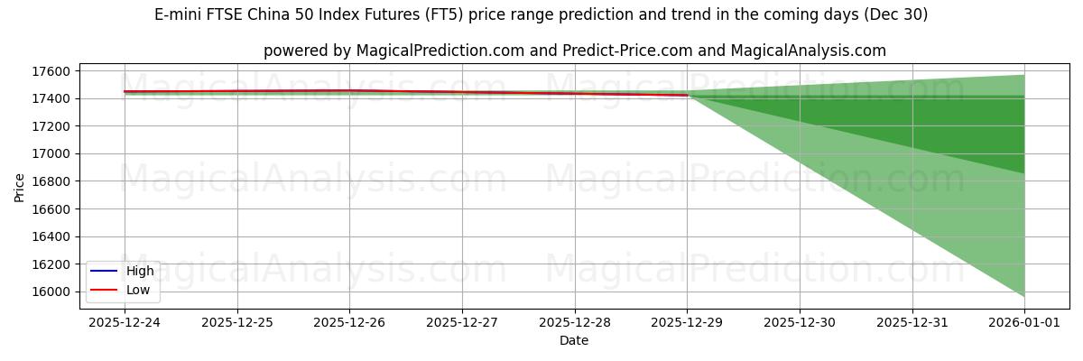 High and low price prediction by AI for Contrats à terme sur l'indice E-mini FTSE China 50 (FT5) (30 Dec)