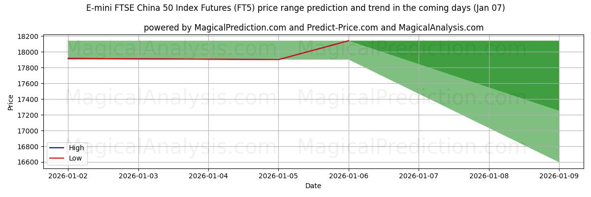 High and low price prediction by AI for Futuros do índice E-mini FTSE China 50 (FT5) (06 Jan)