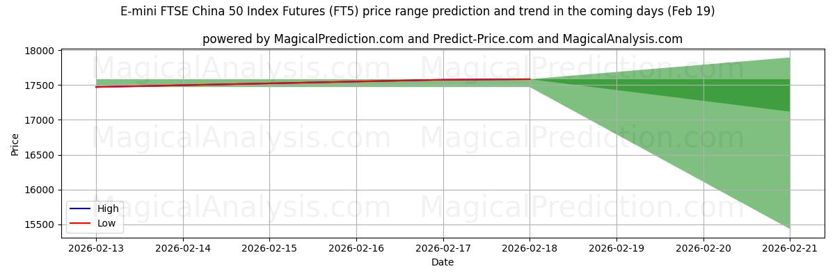 High and low price prediction by AI for Futuros del índice E-mini FTSE China 50 (FT5) (19 Feb)