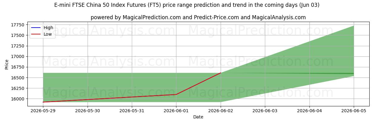 High and low price prediction by AI for Contrats à terme sur l'indice E-mini FTSE China 50 (FT5) (03 Jun)