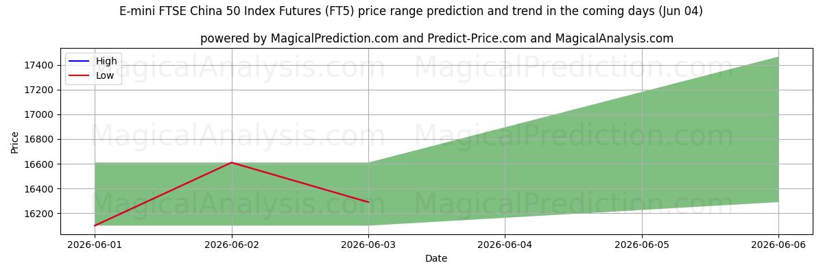 High and low price prediction by AI for E-mini FTSE China 50 Index Futures (FT5) (04 Jun)