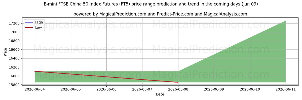 High and low price prediction by AI for E-mini FTSE China 50 Index-Futures (FT5) (09 Jun)