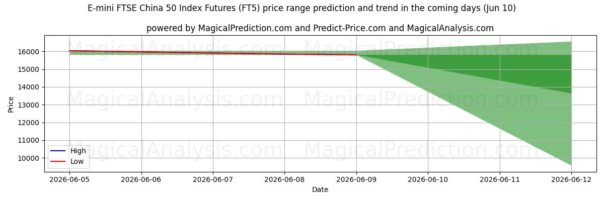 High and low price prediction by AI for E-迷你富时中国50指数期货 (FT5) (10 Jun)