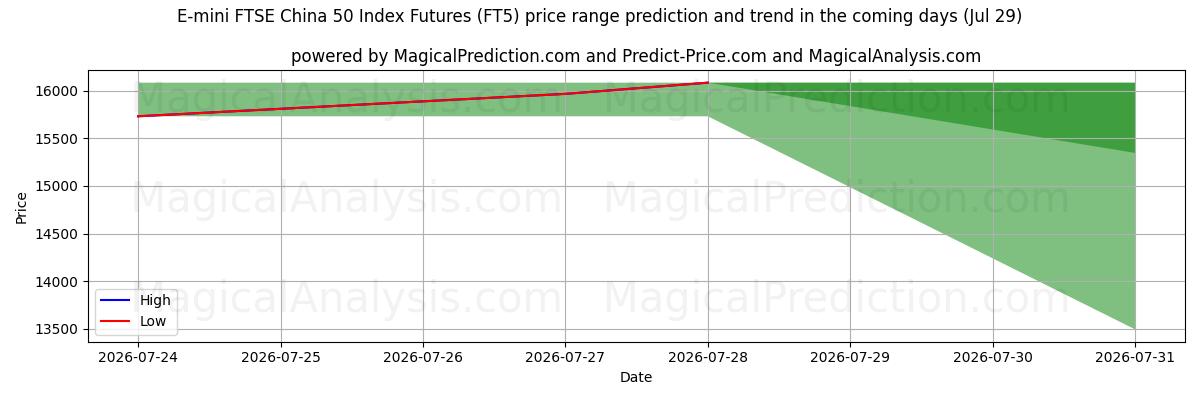 High and low price prediction by AI for E-mini FTSE China 50 Index Futures (FT5) (29 Jul)