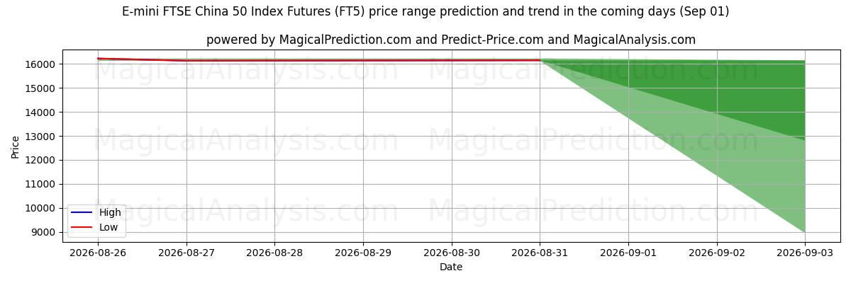 High and low price prediction by AI for Contrats à terme sur l'indice E-mini FTSE China 50 (FT5) (01 Sep)