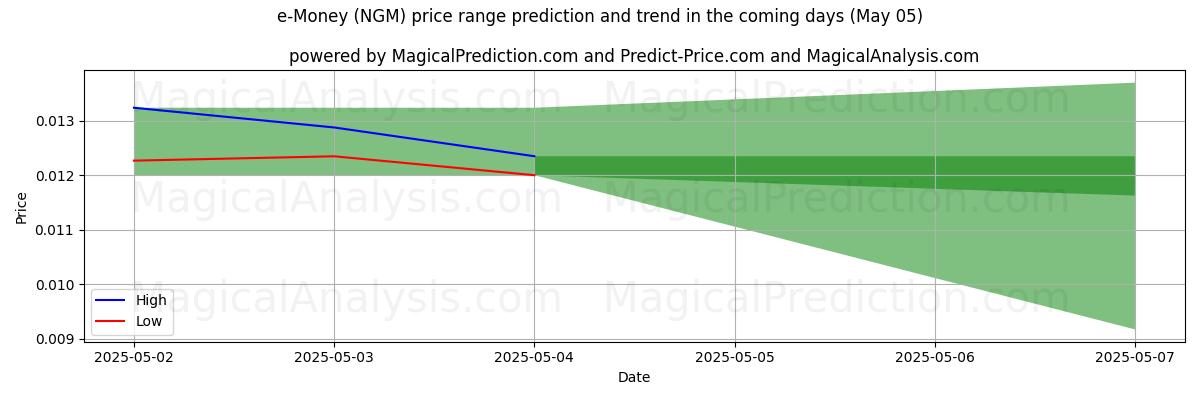 AI Tarafından e-Para (NGM) İçin Yüksek ve Düşük Fiyat Tahmini (05 May) High and low price prediction by AI for e-Para (NGM) (05 May)