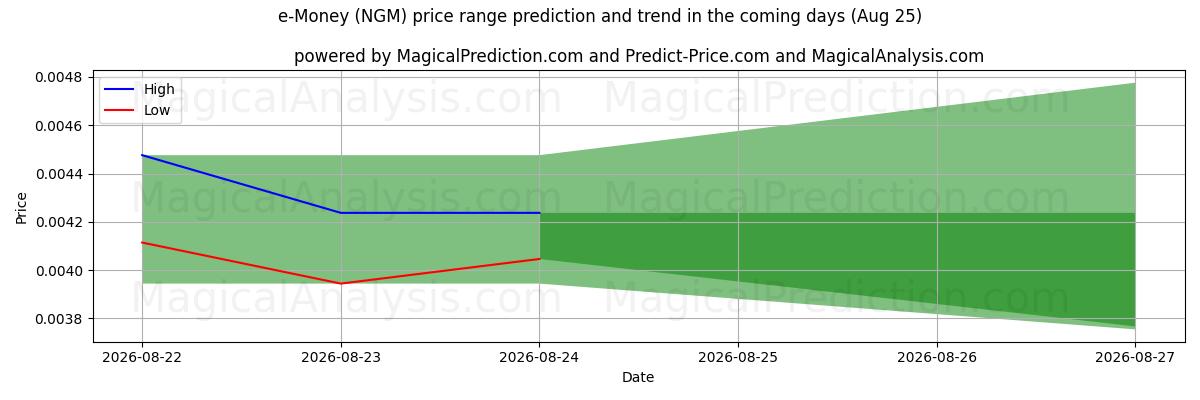High and low price prediction by AI for e-Money (NGM) (25 Aug)