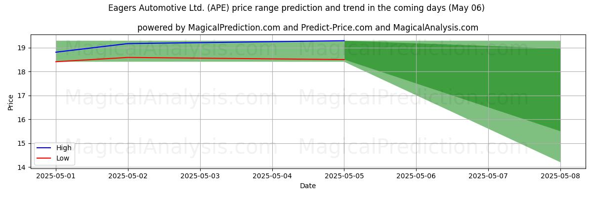 Pronóstico de precios altos y bajos por IA para Eagers Automotive Ltd. (APE) (06 May) High and low price prediction by AI for Eagers Automotive Ltd. (APE) (06 May)