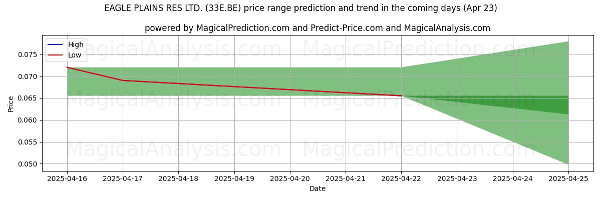 Hohe und niedrige Preisprognose durch KI für EAGLE PLAINS RES LTD. (33E.BE) (23 Apr) High and low price prediction by AI for EAGLE PLAINS RES LTD. (33E.BE) (23 Apr)