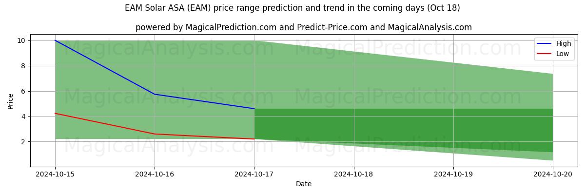 High and low price prediction by AI for EAM Solar ASA (EAM) (18 Oct)