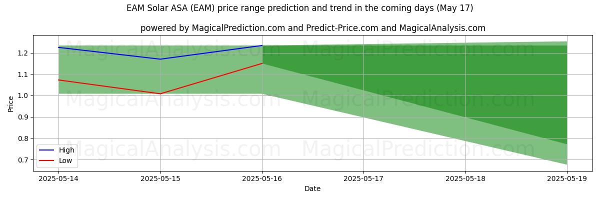 High and low price prediction by AI for EAM Solar ASA (EAM) (17 May)