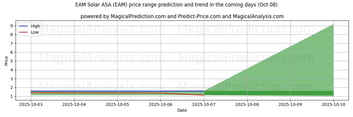 High and low price prediction by AI for EAM Solar ASA (EAM) (08 Oct)
