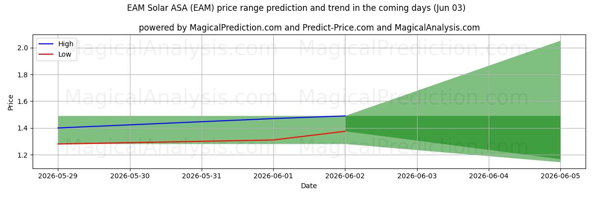 High and low price prediction by AI for EAM Solar ASA (EAM) (03 Jun)