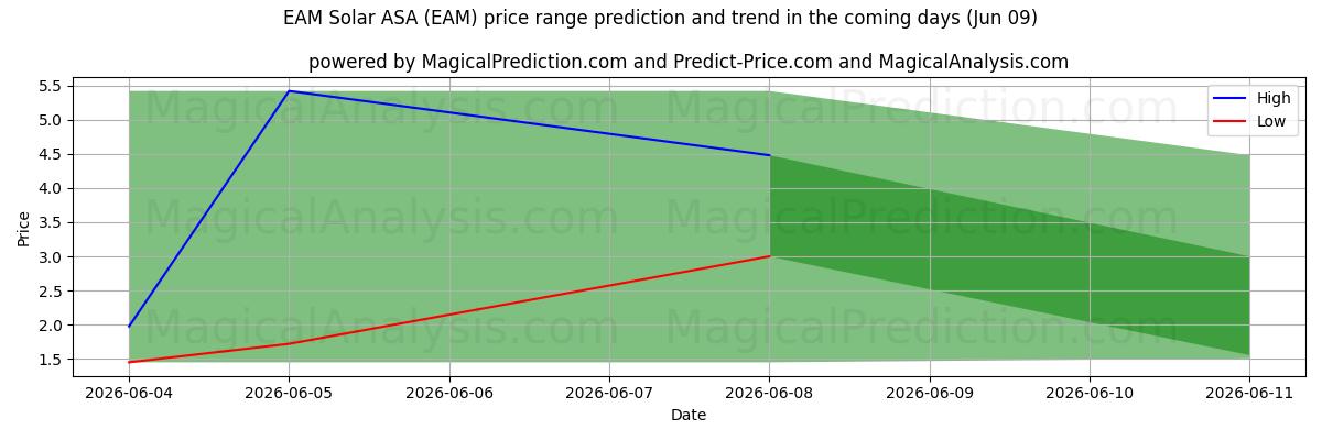 High and low price prediction by AI for EAM Solar ASA (EAM) (09 Jun)