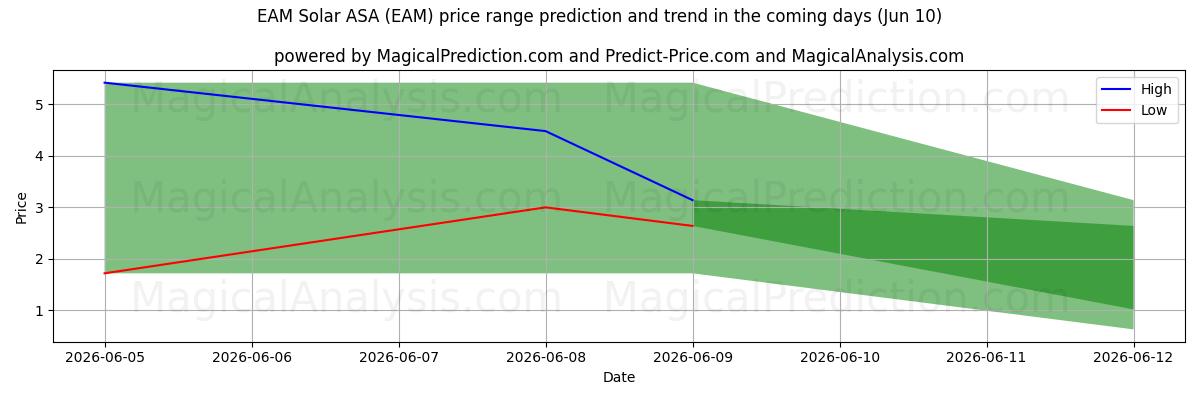 High and low price prediction by AI for EAM Solar ASA (EAM) (10 Jun)