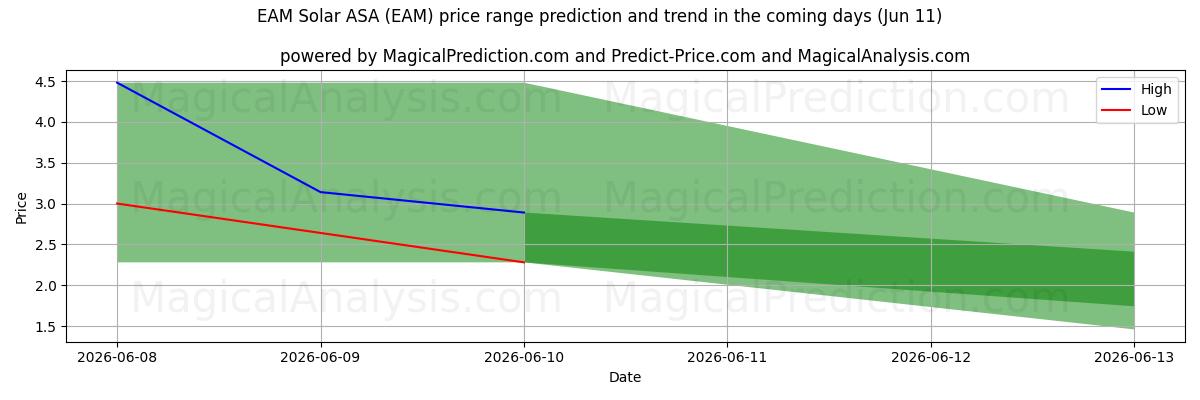 High and low price prediction by AI for EAM Solar ASA (EAM) (11 Jun)