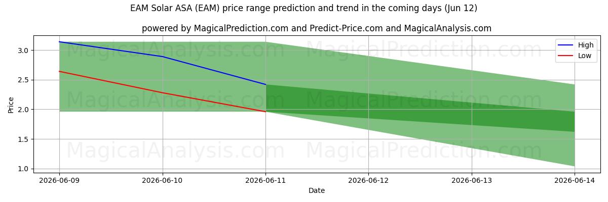 High and low price prediction by AI for EAM Solar ASA (EAM) (12 Jun)