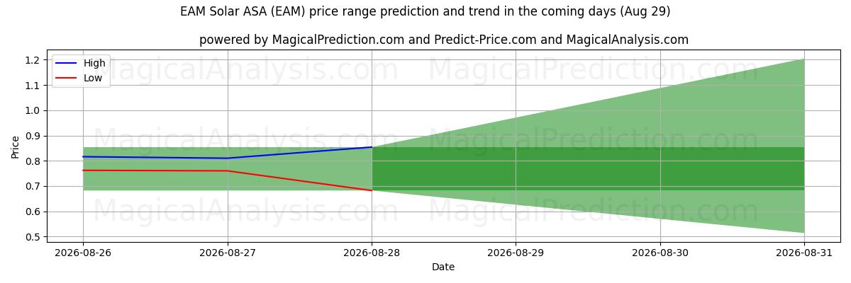 High and low price prediction by AI for EAM Solar ASA (EAM) (29 Aug)