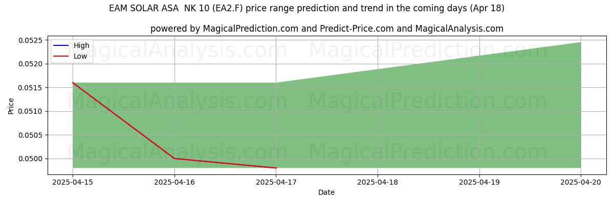 High and low price prediction by AI for EAM SOLAR ASA  NK 10 (EA2.F) (18 Apr)