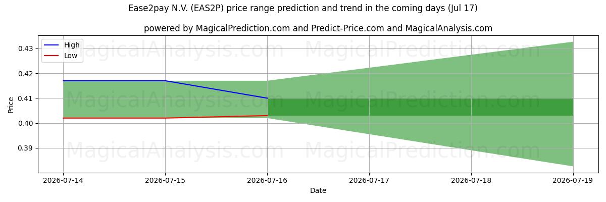 High and low price prediction by AI for Ease2pay N.V. (EAS2P) (17 Jul)