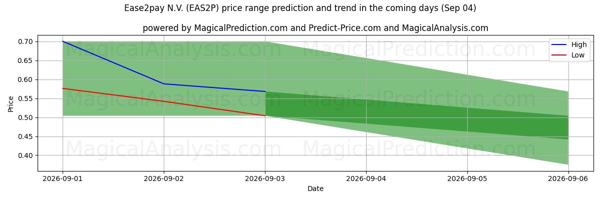 High and low price prediction by AI for Ease2pay N.V. (EAS2P) (04 Sep)