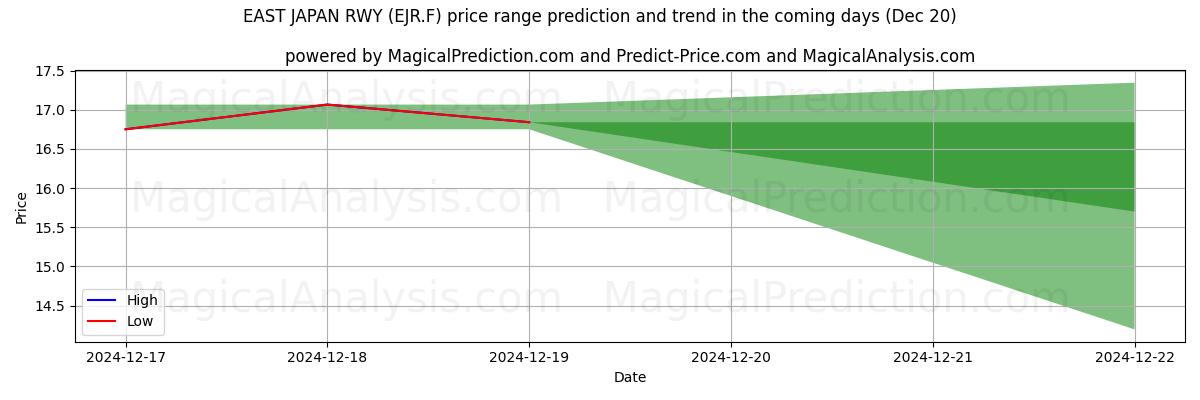 High and low price prediction by AI for EAST JAPAN RWY (EJR.F) (20 Dec)