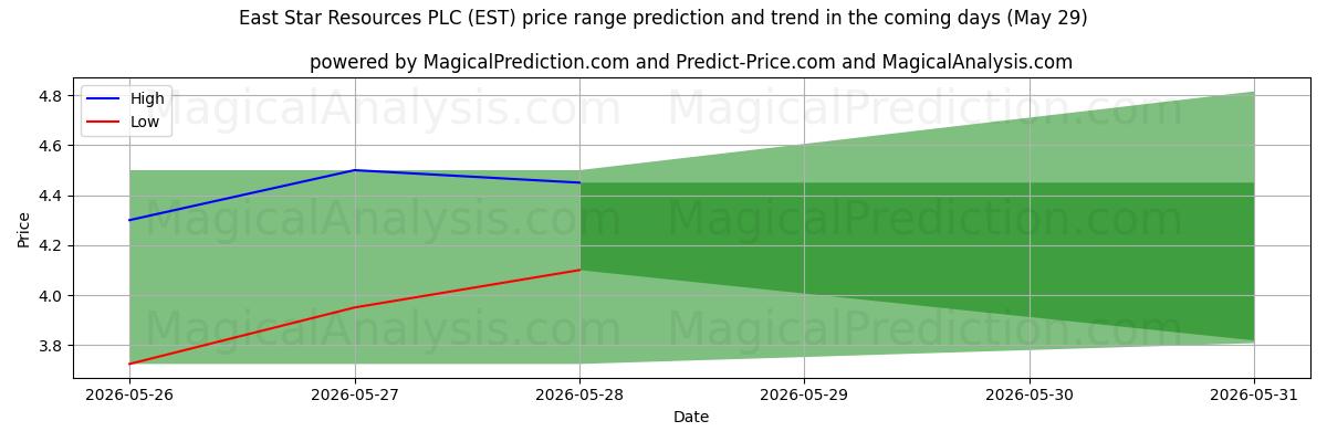 High and low price prediction by AI for East Star Resources PLC (EST) (29 May)