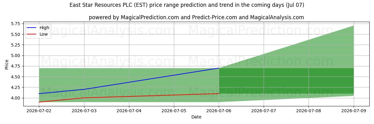 High and low price prediction by AI for East Star Resources PLC (EST) (07 Jul)