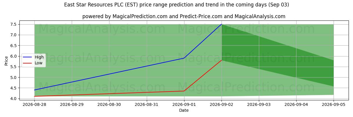 High and low price prediction by AI for East Star Resources PLC (EST) (03 Sep)