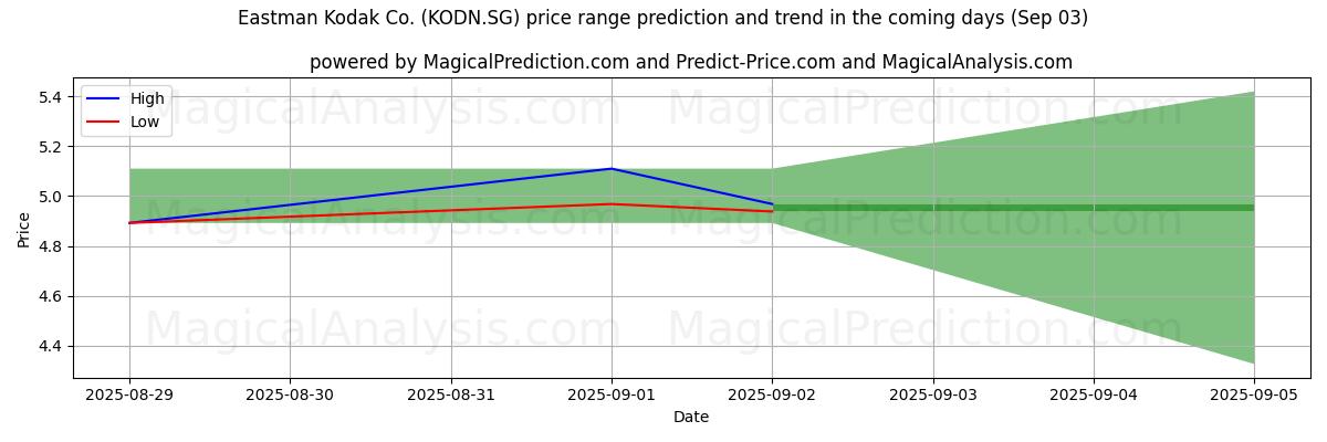 High and low price prediction by AI for Eastman Kodak Co. (KODN.SG) (03 Sep)