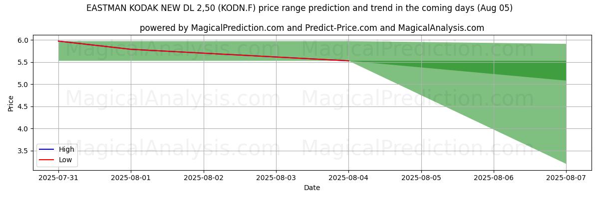 High and low price prediction by AI for EASTMAN KODAK NEW DL 2,50 (KODN.F) (05 Aug) High and low price prediction by AI for EASTMAN KODAK NEW DL 2,50 (KODN.F) (05 Aug)