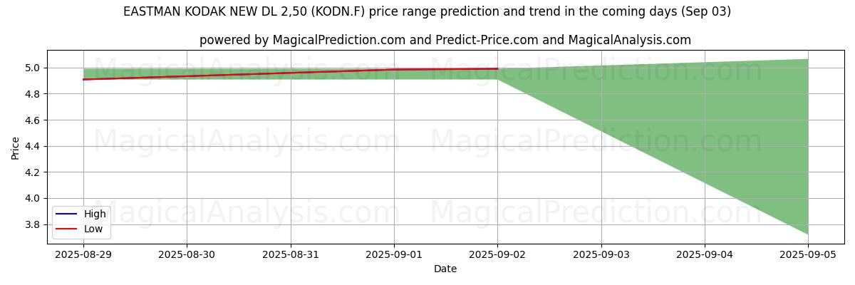 توقع السعر الأعلى والأدنى بواسطة الذكاء الاصطناعي لـ EASTMAN KODAK NEW DL 2,50 (KODN.F) (03 Sep) High and low price prediction by AI for EASTMAN KODAK NEW DL 2,50 (KODN.F) (03 Sep)