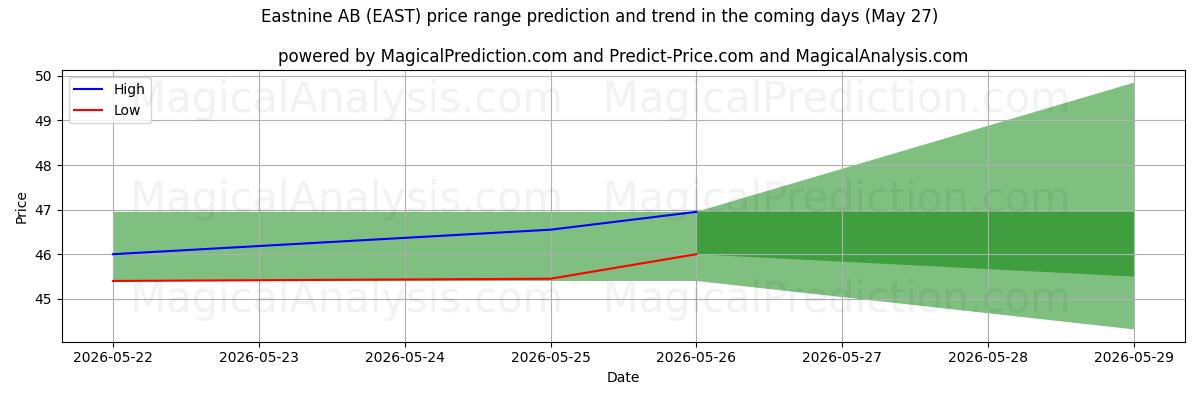 High and low price prediction by AI for Eastnine AB (EAST) (27 May)