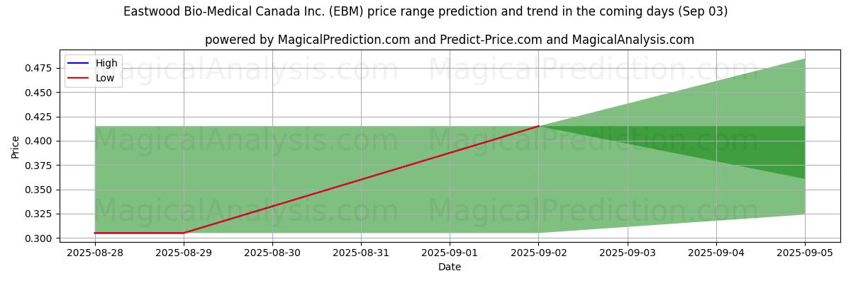 High and low price prediction by AI for Eastwood Bio-Medical Canada Inc. (EBM) (03 Sep)